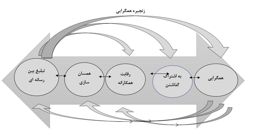 شکل 1. مدل زنجیره همگرایی دیلی، دمو و اسپیلمن