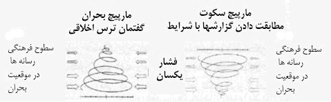 ارتباطات و بحران