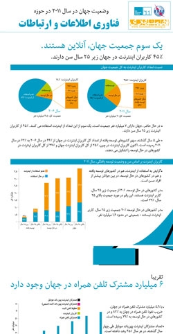 وضعیت جهان در سال 2011 در حوزه فناوری اطلاعات و ارتباطات/اینفوگرافیک