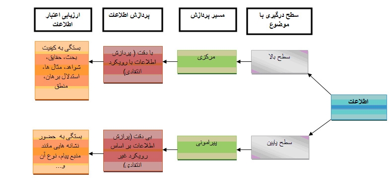 مدل کوشش درخور