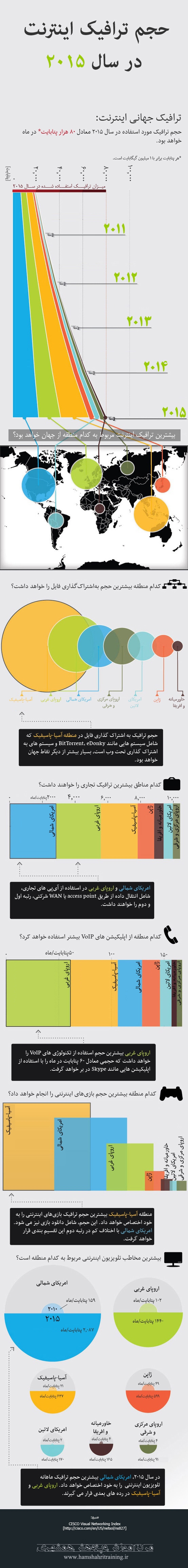 ترافیک اینترنت 2015