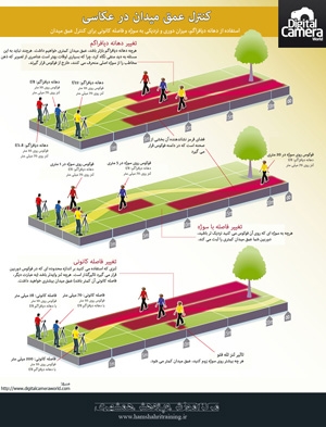 اینفوگرافیک - کنترل عمق میدان در عکاسی 