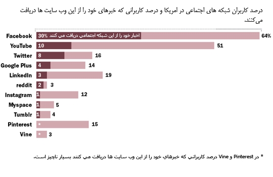 رسانه های اجتماعی و اخبار