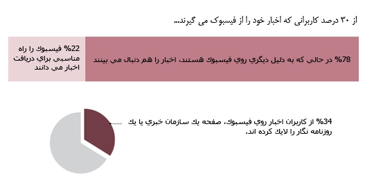 رسانه های اجتماعی و اخبار