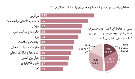 رسانه های اجتماعی و اخبار