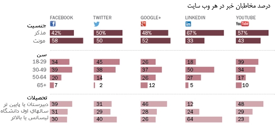 رسانه های اجتماعی و اخبار