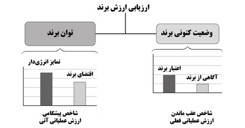 نمودار برند