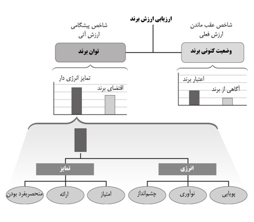 نمودار برند