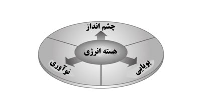 نمودار برند